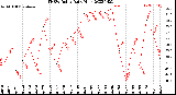 Milwaukee Weather THSW Index<br>Daily High