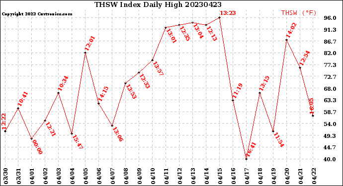 Milwaukee Weather THSW Index<br>Daily High