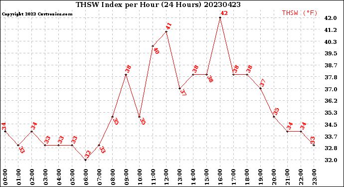 Milwaukee Weather THSW Index<br>per Hour<br>(24 Hours)