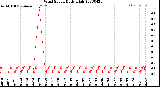 Milwaukee Weather Wind Speed<br>Daily High