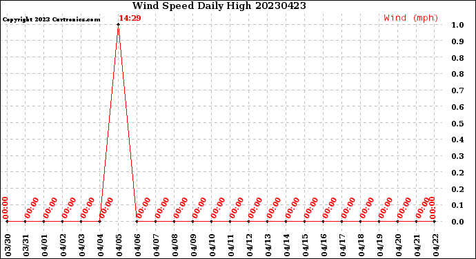 Milwaukee Weather Wind Speed<br>Daily High