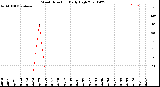 Milwaukee Weather Wind Direction<br>Daily High