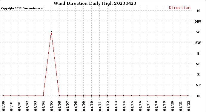 Milwaukee Weather Wind Direction<br>Daily High