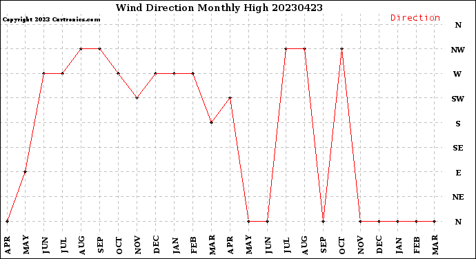 Milwaukee Weather Wind Direction<br>Monthly High