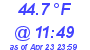 Milwaukee Weather Dewpoint High High Today