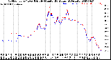 Milwaukee Weather Outdoor Temp / Dew Point<br>by Minute<br>(24 Hours) (Alternate)