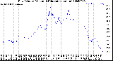 Milwaukee Weather Dew Point<br>by Minute<br>(24 Hours) (Alternate)