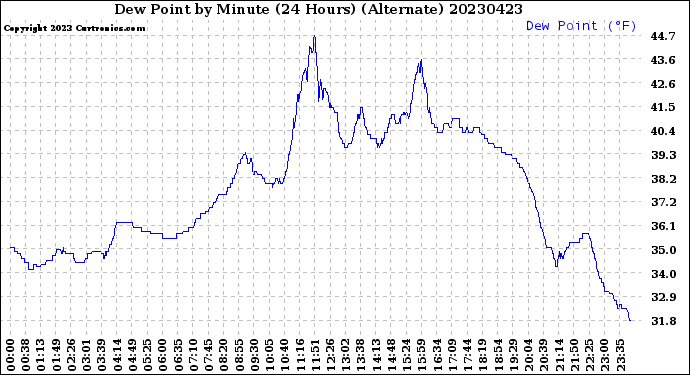 Milwaukee Weather Dew Point<br>by Minute<br>(24 Hours) (Alternate)