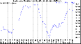 Milwaukee Weather Barometric Pressure<br>per Minute<br>(24 Hours)