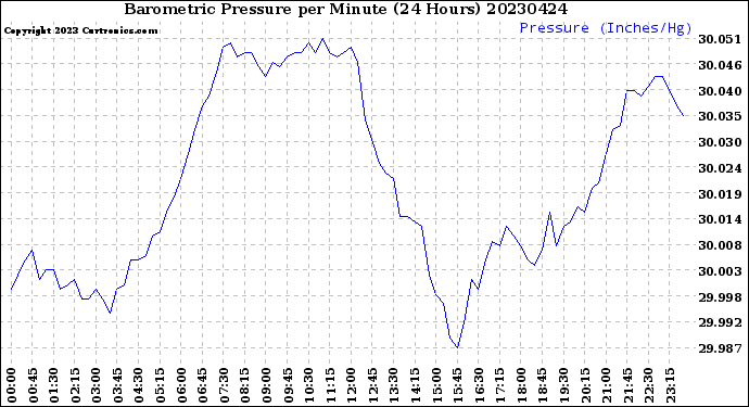 Milwaukee Weather Barometric Pressure<br>per Minute<br>(24 Hours)