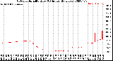 Milwaukee Weather Outdoor Humidity<br>Every 5 Minutes<br>(24 Hours)