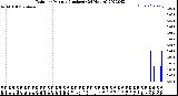 Milwaukee Weather Rain<br>per Minute<br>(Inches)<br>(24 Hours)