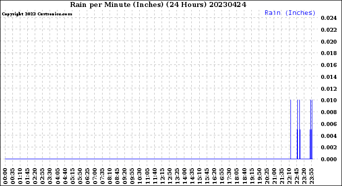 Milwaukee Weather Rain<br>per Minute<br>(Inches)<br>(24 Hours)