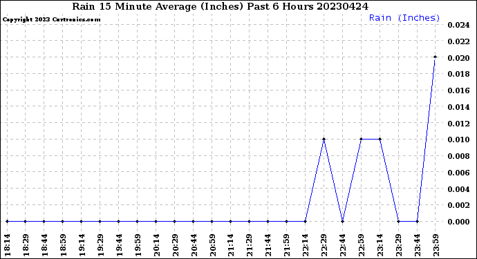 Milwaukee Weather Rain<br>15 Minute Average<br>(Inches)<br>Past 6 Hours