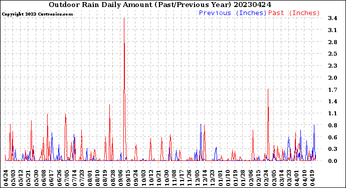 Milwaukee Weather Outdoor Rain<br>Daily Amount<br>(Past/Previous Year)