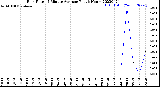 Milwaukee Weather Rain Rate<br>15 Minute Average<br>Past 6 Hours