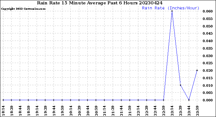 Milwaukee Weather Rain Rate<br>15 Minute Average<br>Past 6 Hours