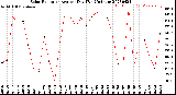 Milwaukee Weather Solar Radiation<br>Avg per Day W/m2/minute