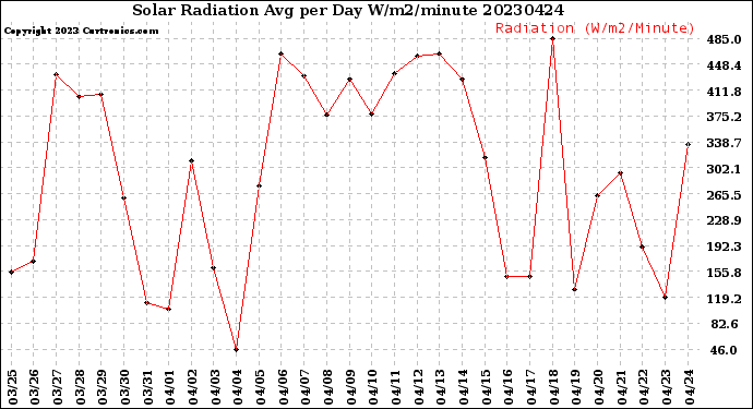 Milwaukee Weather Solar Radiation<br>Avg per Day W/m2/minute