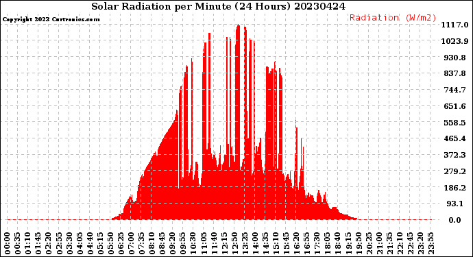 Milwaukee Weather Solar Radiation<br>per Minute<br>(24 Hours)