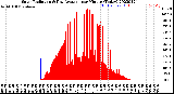 Milwaukee Weather Solar Radiation<br>& Day Average<br>per Minute<br>(Today)