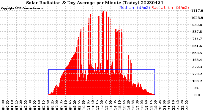 Milwaukee Weather Solar Radiation<br>& Day Average<br>per Minute<br>(Today)