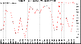 Milwaukee Weather Solar Radiation<br>per Day KW/m2