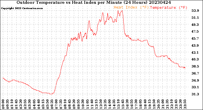 Milwaukee Weather Outdoor Temperature<br>vs Heat Index<br>per Minute<br>(24 Hours)