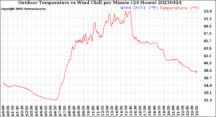 Milwaukee Weather Outdoor Temperature<br>vs Wind Chill<br>per Minute<br>(24 Hours)