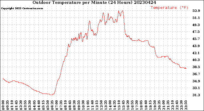 Milwaukee Weather Outdoor Temperature<br>per Minute<br>(24 Hours)