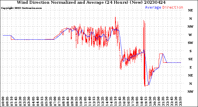 Milwaukee Weather Wind Direction<br>Normalized and Average<br>(24 Hours) (New)