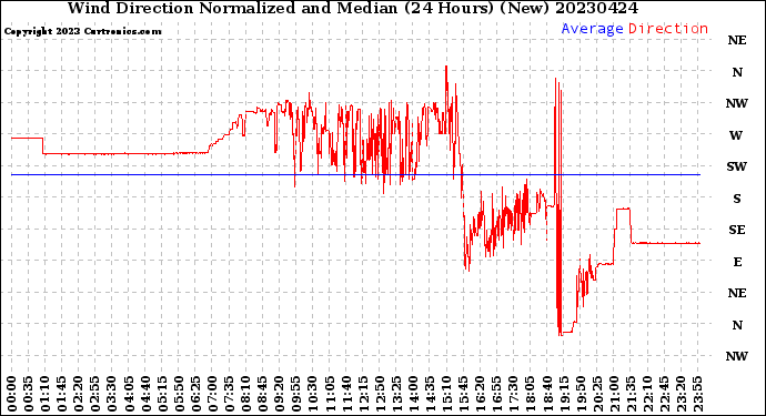 Milwaukee Weather Wind Direction<br>Normalized and Median<br>(24 Hours) (New)