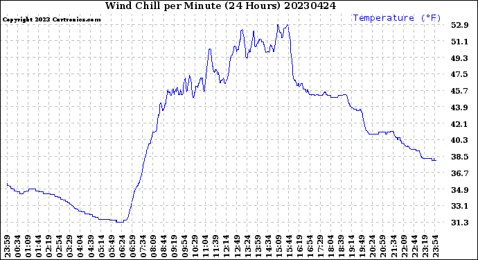 Milwaukee Weather Wind Chill<br>per Minute<br>(24 Hours)