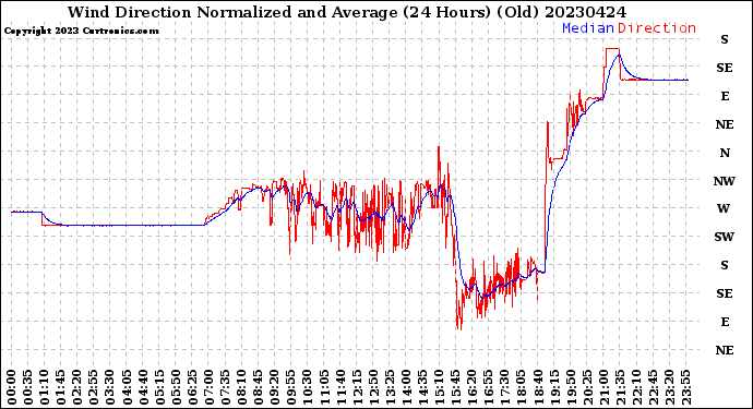 Milwaukee Weather Wind Direction<br>Normalized and Average<br>(24 Hours) (Old)