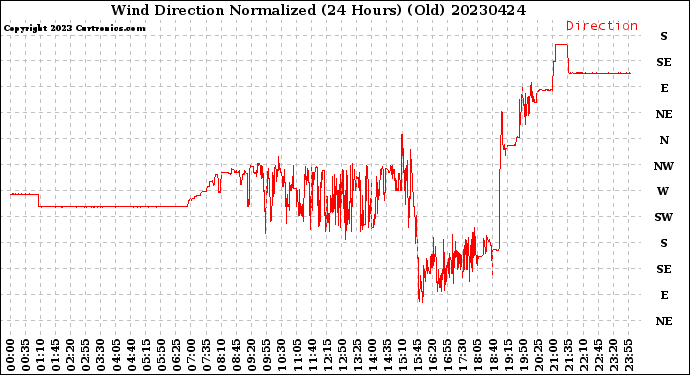 Milwaukee Weather Wind Direction<br>Normalized<br>(24 Hours) (Old)