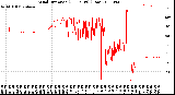 Milwaukee Weather Wind Direction<br>(24 Hours) (Raw)