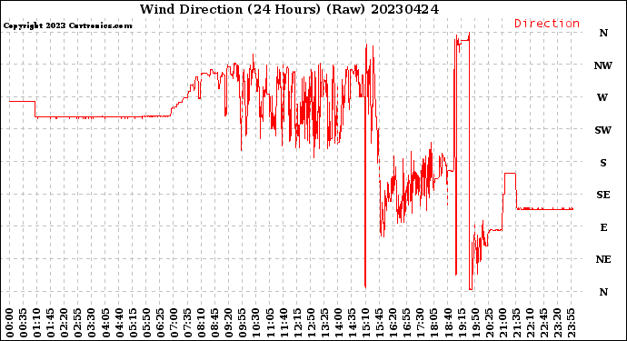 Milwaukee Weather Wind Direction<br>(24 Hours) (Raw)