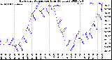 Milwaukee Weather Barometric Pressure<br>per Hour<br>(24 Hours)