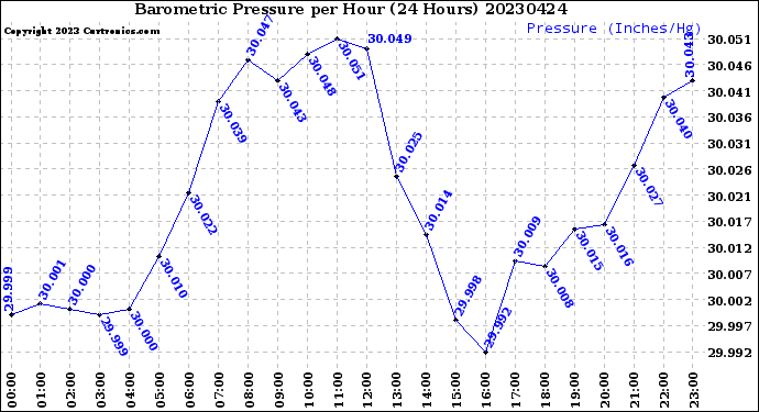 Milwaukee Weather Barometric Pressure<br>per Hour<br>(24 Hours)