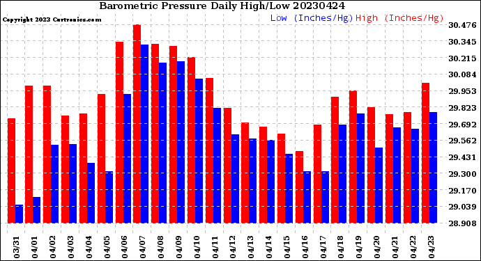 Milwaukee Weather Barometric Pressure<br>Daily High/Low