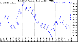 Milwaukee Weather Barometric Pressure<br>Daily High