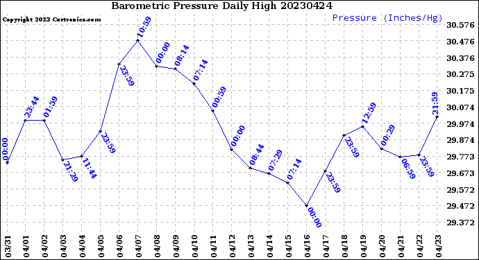 Milwaukee Weather Barometric Pressure<br>Daily High