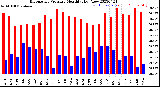 Milwaukee Weather Barometric Pressure<br>Monthly High/Low