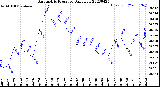 Milwaukee Weather Barometric Pressure<br>Daily Low