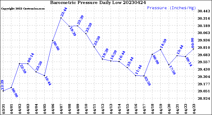 Milwaukee Weather Barometric Pressure<br>Daily Low