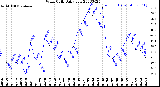 Milwaukee Weather Wind Chill<br>Daily Low