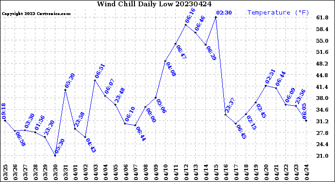 Milwaukee Weather Wind Chill<br>Daily Low