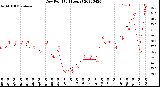 Milwaukee Weather Dew Point<br>(24 Hours)