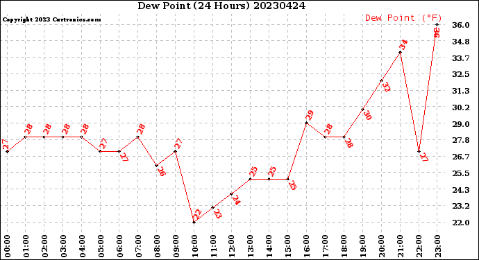 Milwaukee Weather Dew Point<br>(24 Hours)