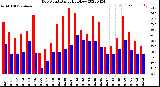 Milwaukee Weather Dew Point<br>Daily High/Low